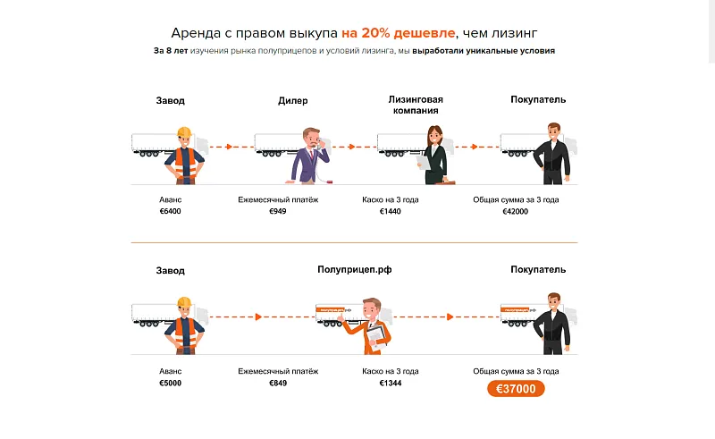 Мы заново изобрели лизинг!